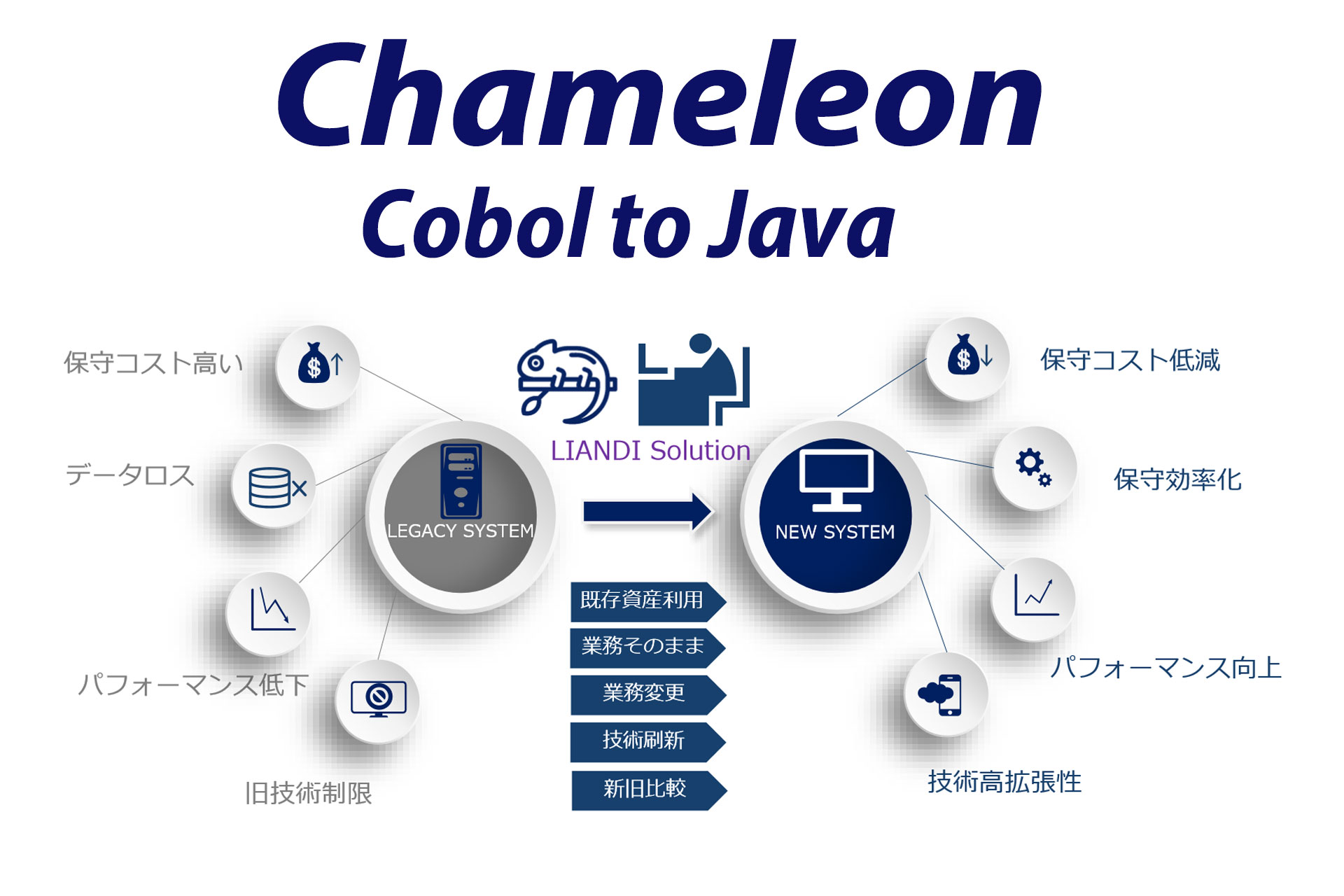 Chameleon Cobol to Java マイグレーションツール